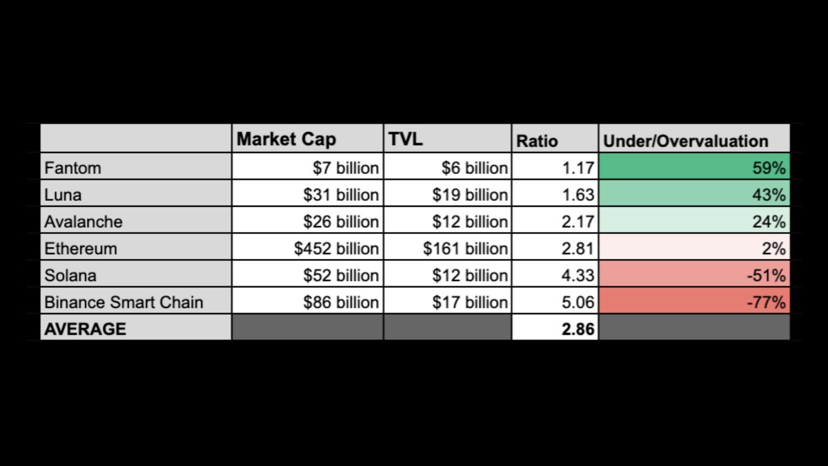 JackNiewold's tweet photo. $FTM still has so much room to run.

Here's the relative undervaluation against TVL: https://t.co/2JUWLf6aTp