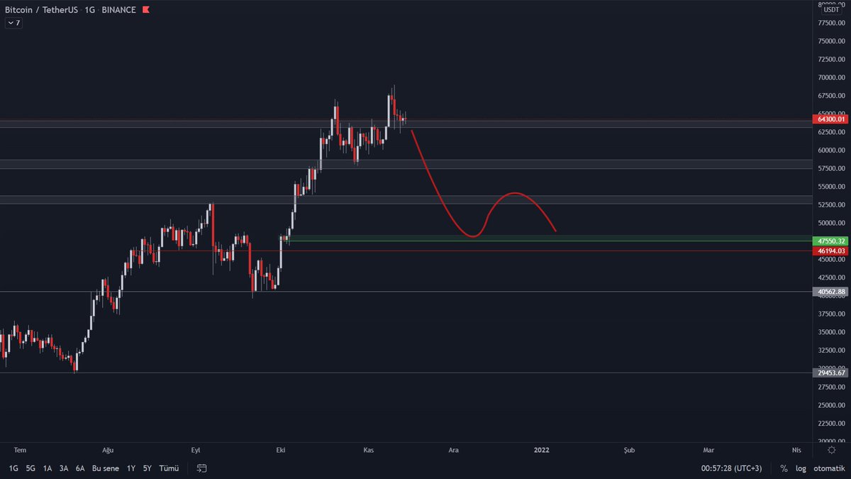 coin_kaptan's tweet photo. #BTC  Analiz Sonu..🎯
         Öncesi                          /                         Sonrası https://t.co/1oC6v7xMpU