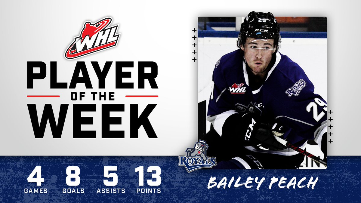 After recording 13 points in four games, including a seven-point effort December 30, <a href="/victoriaroyals/">Victoria Royals</a> forward Bailey Peach is the WHL Player of the Week!

📰 | bit.ly/0104BP