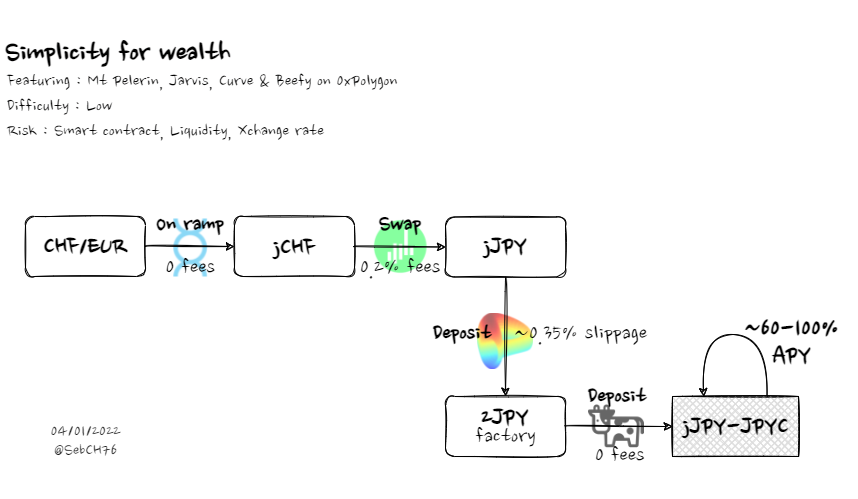 SebCH76's tweet image. Another one 😇

#FrenchChart : Simplicity for wealth (using $jJPY)
Level : Beginner✅
Risk : Medium⚠️
Using  @mtpelerin, @Jarvis_Network, @CurveFinance &amp;amp; @beefyfinance on @0xPolygon

As always, comments and suggestions are welcome🙏