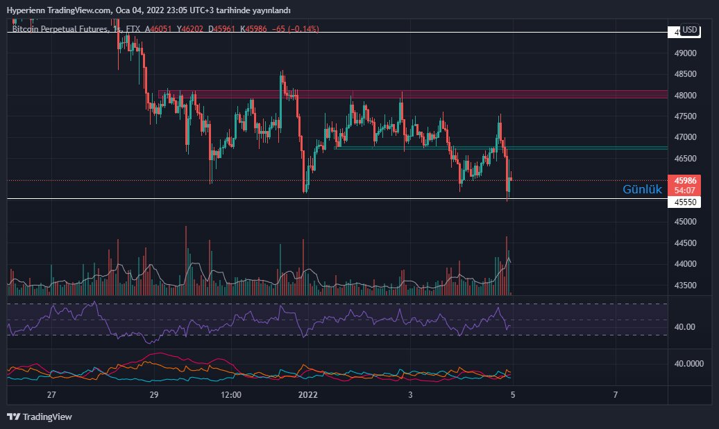 Bitcoin, $45550 ana desteğinde şimdilik tutundu. Ancak destekten tepki alış şekli hiç hoşuma gitmedi ve bütün pozisyonlarımı kapattım. Ayrıca, balina giriş oranları da yükselmiş durumda. Düşüşe hazırlıklı olmakta fayda var. Düşüşte ilk desteğimiz $41500-$42500 arası. #Bitcoin