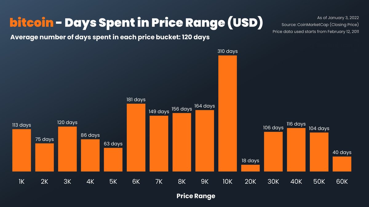 JackPal21's tweet photo. Bitcoin - Days Spent In Price Range

Bitcoin seems to be stuck in the 40K range forever 🤔

☝️ By dividing the price range into buckets as shown in the chart, bitcoin has spent 120 days in each bucket on average.

The number of days spent in the 40K range is currently 118 https://t.co/voCxJsLGLV