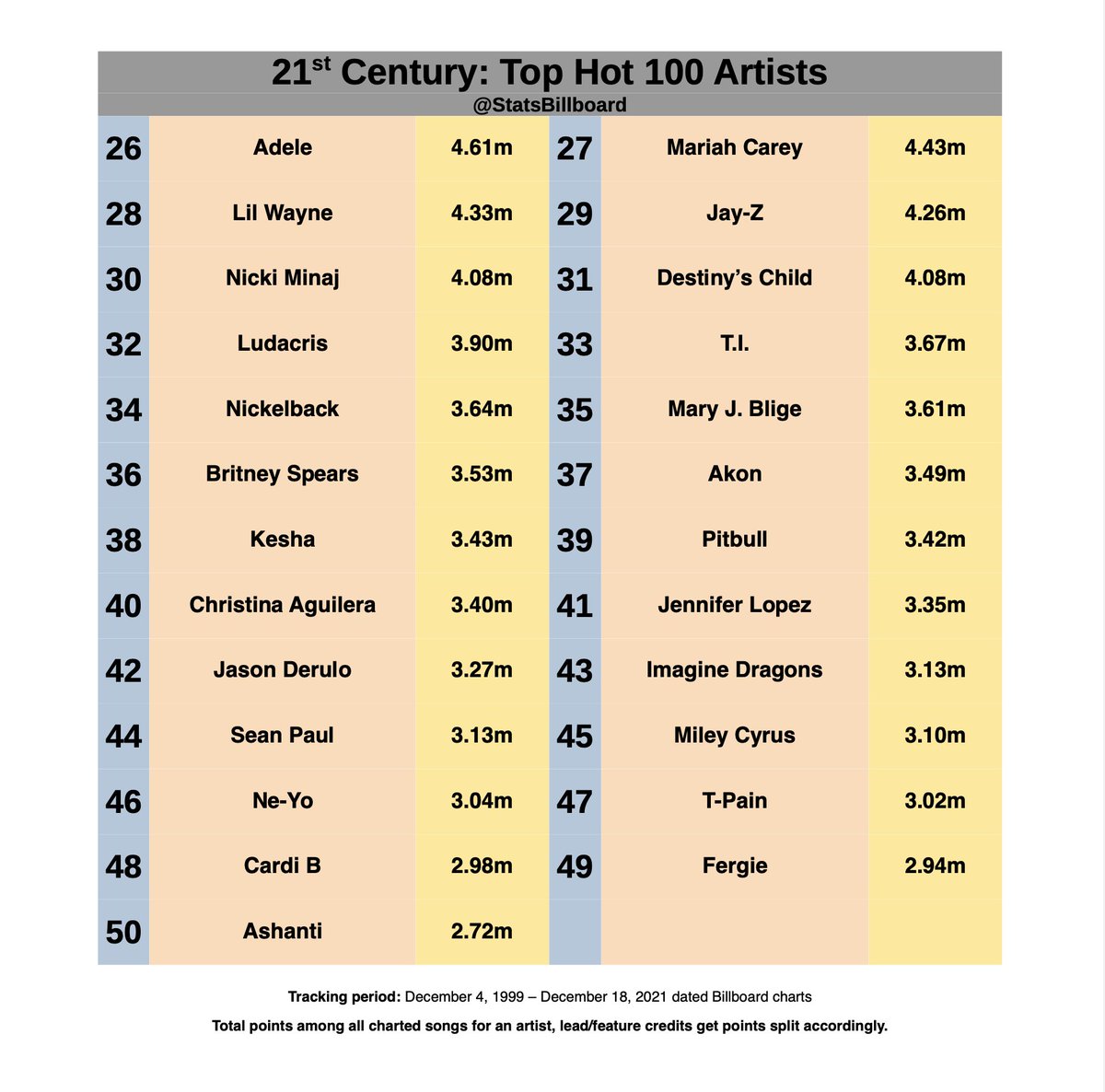 Best Song Interpolations of the 21st Century – Billboard