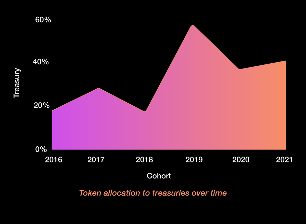 Community TreasuryRetained for future distribution through governance. Seen as the “reserve pool” to be allocated through proposals.Treasury allocations have increased - from ~20% in 2016 to ~40% in 2021.