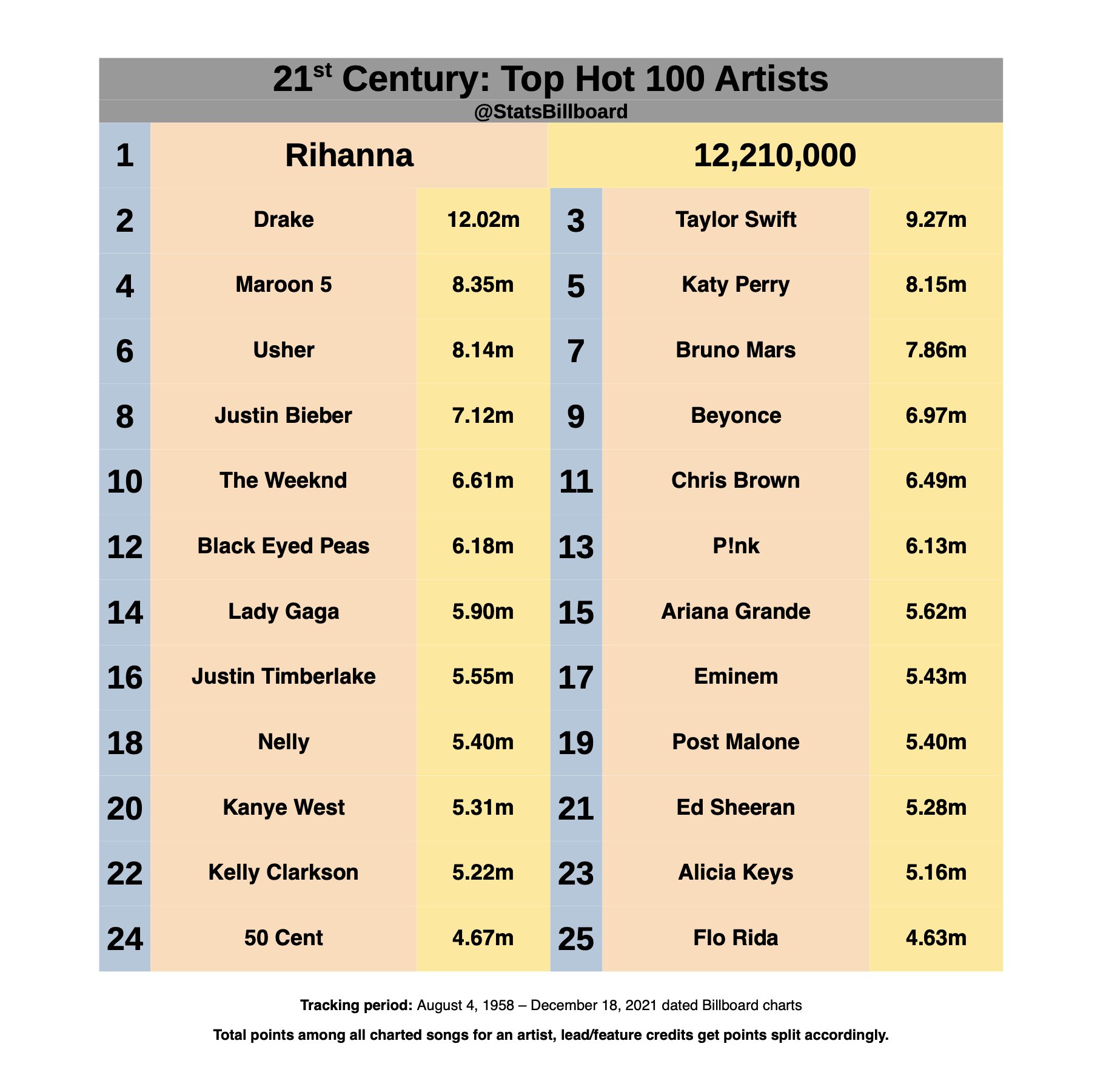 Best Song Interpolations of the 21st Century – Billboard