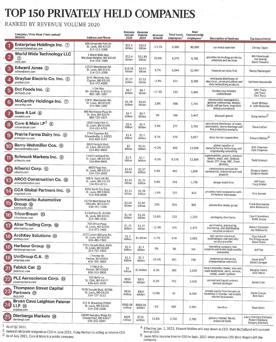 cwallis347's tweet photo. Such an honor to be recognized in the top 15, of the top 150 privately held companies, by the @stlouisbiz! And what a privilege it is to land alongside such great St. Louis-based companies! We’ve been #STL proud for 50 years! #50YearsOfBommarito @JohnBommarito @BommaritoAuto https://t.co/LYKVqjnVxZ