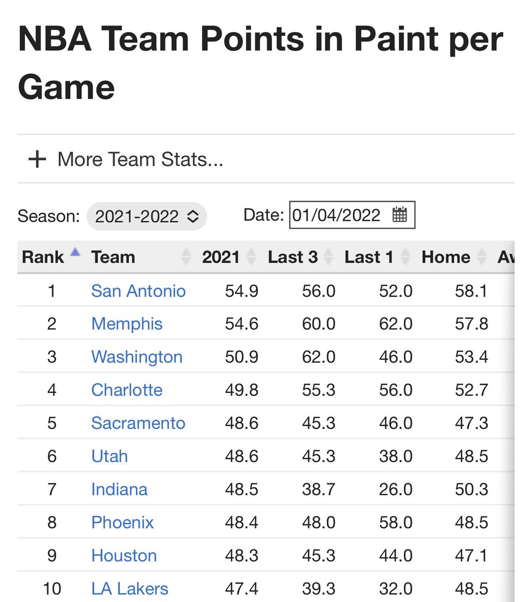 +EV Boox (@breaktheboox) on Twitter photo Jarrett Allen o1.5 blocks
-Hit in last 7/10 games
-Memphis is last in NBA in blocks allowed
-Memphis his 2nd in points in the paint meaning Allen should have plenty of opportunity to swat the ball
Data provided by <a href="/propsdotcash/">Props.Cash</a>
#gamblingtwitter #breaktheboox Jarrett Allen o1.5 blocks
-Hit in last 7/10 games
-Memphis is last in NBA in blocks allowed
-Memphis his 2nd in points in the paint meaning Allen should have plenty of opportunity to swat the ball
Data provided by <a href="/propsdotcash/">Props.Cash</a>
#gamblingtwitter #breaktheboox