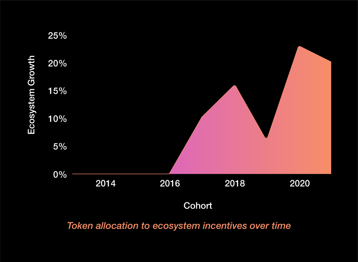Ecosystem IncentivesEarmarked for growth programs.Programmed at launch as ongoing token rewards. An alternative to public sales, including liquidity mining and yield farming.Ecosystem Incentives have increased massively - from ~0% in 2016 to ~20% in 2021.