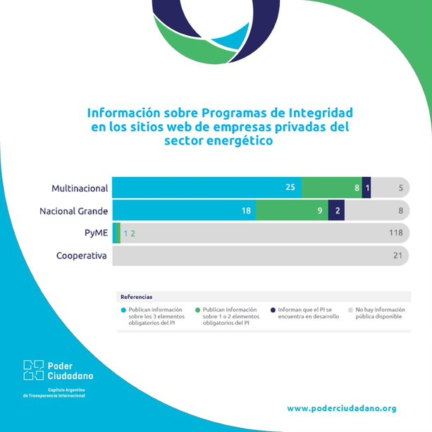poderciudadano's tweet photo. A más de 3 años de entrada en vigencia la Ley 27.401, se verifican pocos avances en la implementación de los #ProgramasdeIntegridad en #PyMES y cooperativas del sector energético.
Accedé al informe sobre #integridad en empresas del #sectorenergético 👉 https://t.co/CLa9abSePc https://t.co/eiDTYGe5tg
