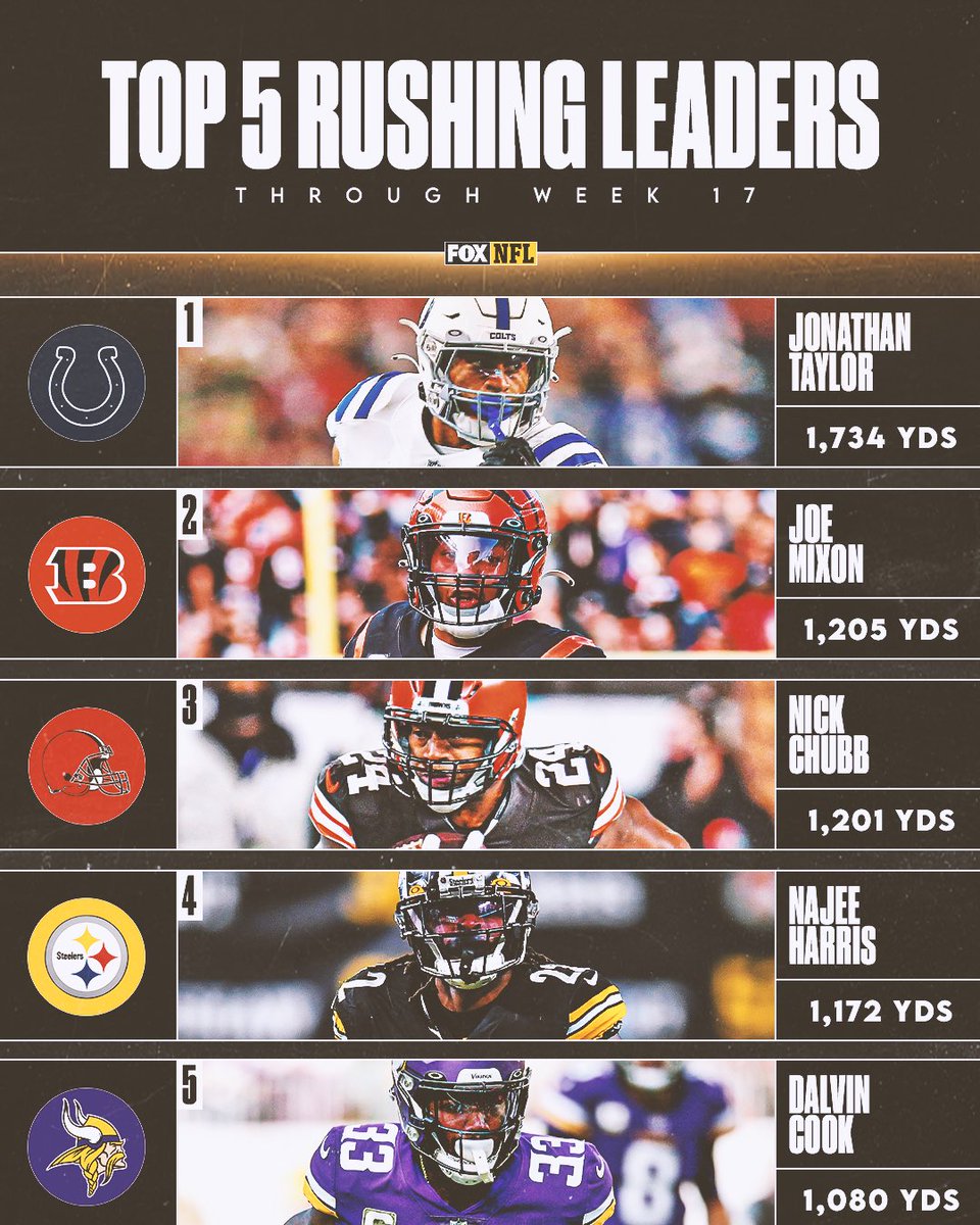 The NFL’s rush leaders with 1 week of the 2021 season left 🔥