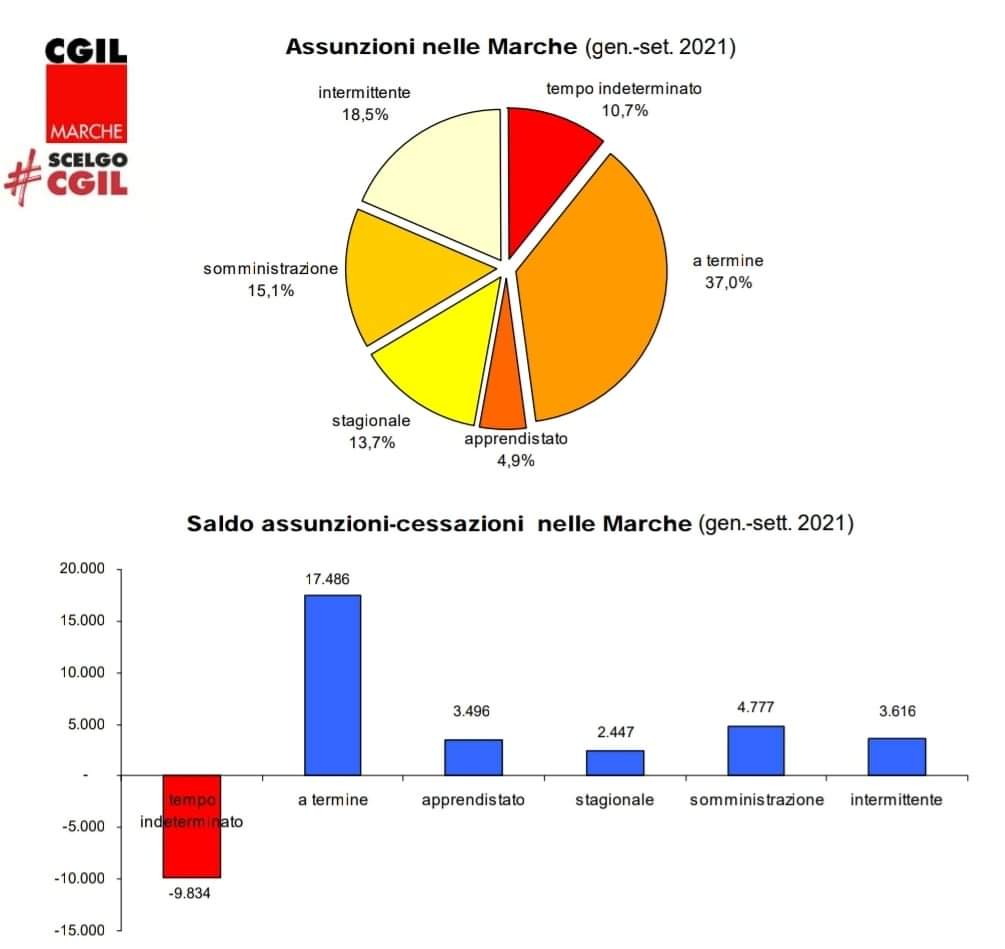 Nelle #Marche il 90% dei nuovi rapporti di #lavoro è a vario titolo #precario.
Mentre si esalta la ripresa, questa non riguarda affatto la qualità del lavoro che si precarizza sempre più. Ripresa effimera, povera e precaria <a href="/collettiva_news/">Collettiva</a> <a href="/cgilnazionale/">CGIL Nazionale</a> marche.cgil.it/lavoro-boom-di…