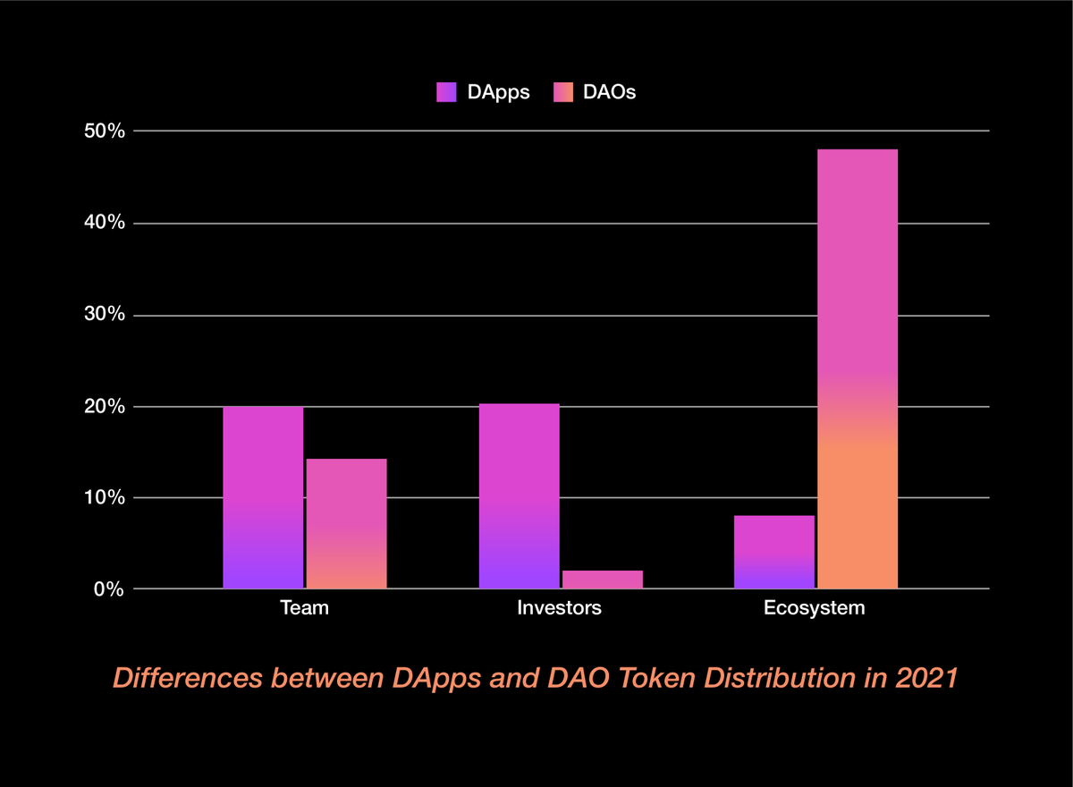 In 2021, we saw a clear shift of tokens favoring the community. Whether it was an Airdrop, Ecosystem Incentives or the Community Treasury - DAOs were the driving force.