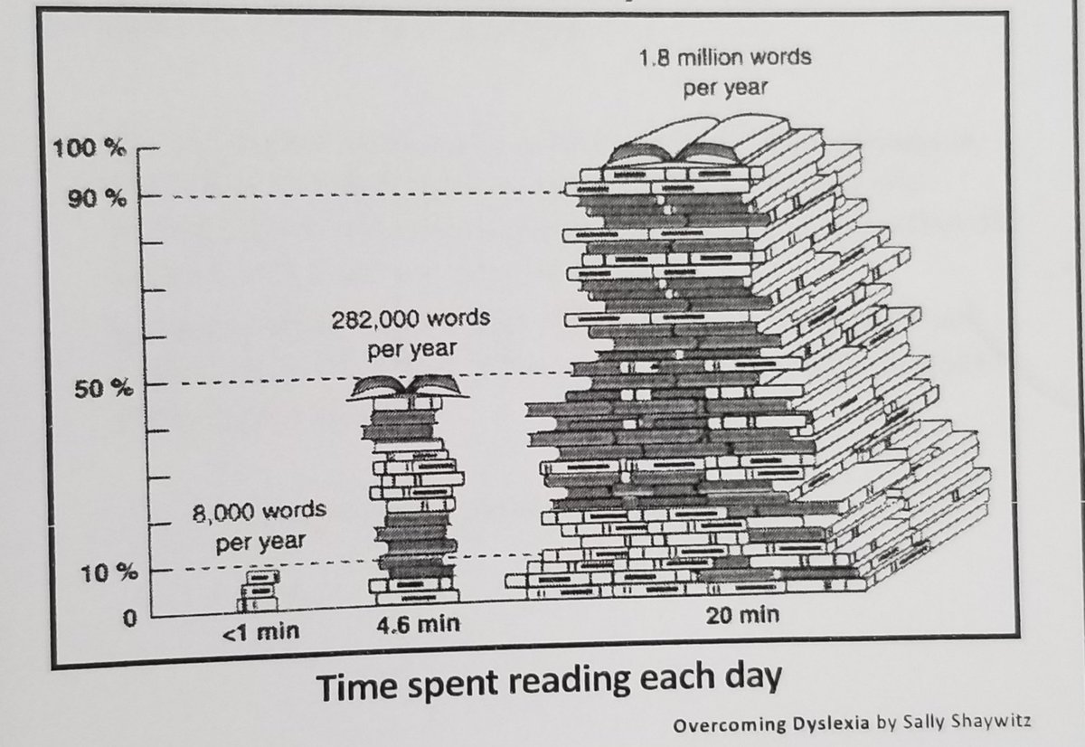 MrsVincent1st's tweet photo. Look at this data on the importance of students reading 20 minutes a day.  We @TrussvilleK12 encourage students to read 20 mins each night to increase their oral language and vocabulary. 
@Alabama_Reading @ARI_T_Caldwell @Goodwin_KimG https://t.co/hhkfYAIIIX