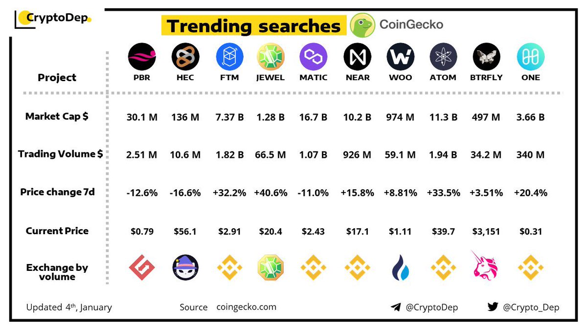 Feeling very bullish after reading this and watching the trends… $HEC $FTM #HectorDAO #DAOs <a href="/HectorDAO_HEC/">new account @hector_network</a> 

Article:
medium.com/@HectorDAO/hip…