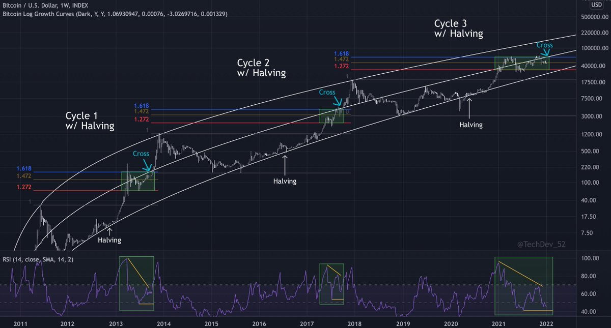 Log 1.272 to 1.618 has historically been a consolidation zone for #Bitcoin.

Key zone properties on weekly:
➡️Price makes higher lows
➡️RSI makes lower highs
➡️Support found near 1.472 before exiting
➡️RSI at 1.472 above RSI at 1.272
➡️Exited after 1.618 crosses 50% log band