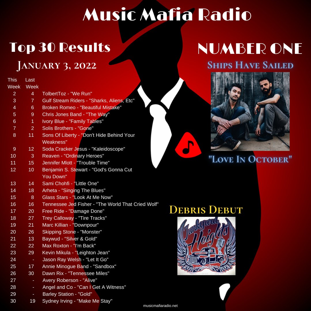 Benjamin S Stewart (@benjisstewart) on Twitter photo Thank you SO MUCH <a href="/MusicMafiaRadio/">Music Mafia Radio</a> for playing #GodsGonnaCutYouDown in the FIRST Top 30 of 2022! Super Congrats to all the AMAZING artists on the Countdown! Thank you SO MUCH <a href="/MusicMafiaRadio/">Music Mafia Radio</a> for playing #GodsGonnaCutYouDown in the FIRST Top 30 of 2022! Super Congrats to all the AMAZING artists on the Countdown!