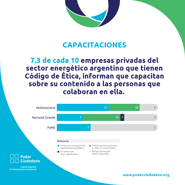 poderciudadano's tweet photo. La generación de conciencia sobre riesgos de corrupción y creación de una #culturadeintegridad a través de #capacitaciones es esencial para que funcione un #ProgramadeIntegridad. 
Accedé a la investigación sobre #integridad en empresas de #energía 👉 https://t.co/CLa9abSePc https://t.co/znf9ynycPr