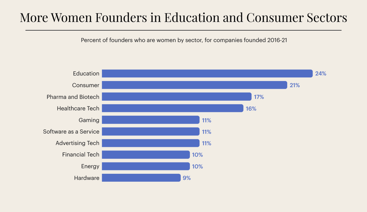 Most founders (86%) on the Carta platform are men. The gender gap is particularly wide in fintech, energy, and hardware. Even in the education sector—where women are the majority of employees overall—women make up just 24% of founders. #CartaData 

Source: crt.cx/31qbIxL