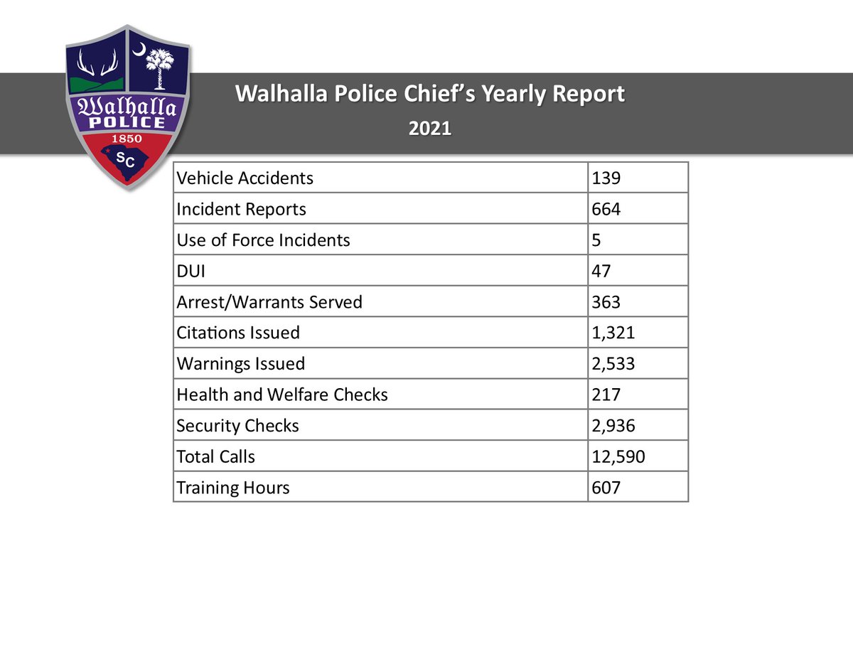 walhallapd's tweet photo. Chief's Report - 2021 https://t.co/LuMBRyNcsX https://t.co/JacgIVvVQq