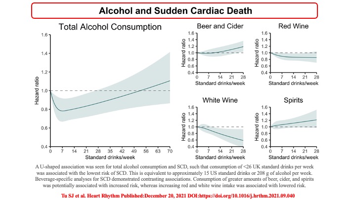 drraviele's tweet photo. Association between alcohol &amp; SCD  
📌 Total alcohol consumption &amp; SCD 👉
U-shaped association 
📌 ⬆️ beer, cider &amp; spirits consumption 👉
⬆️ SCD risk
📌 ⬆️red &amp; white wine consumption 👉
⬇️ SCD risk
@PrashSanders @adribaran @DrMarthaGulati @SABOURETCardio https://t.co/lnFQCSgVzj https://t.co/vaCkKy6HMH