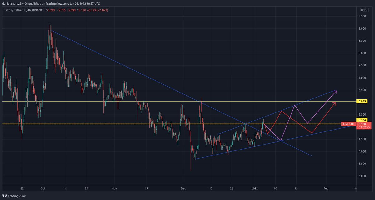 DanielA45935799's tweet photo. I think there will we an interesting uptrend in $XTZ
I see 2 possible trend-lines, both interesting and both optimistic in their own way https://t.co/gstYwCC6ss
