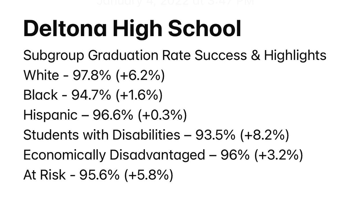 MikeMicallef1's tweet photo. Why Deltona High?

@DHSHappenings proudly ranks as the #1 High School out of all Volusia &amp; Flagler County Schools with a 97% graduation rate for the c/o 2021; proof that by shifting our vision from challenges to opportunities, our school can accomplish anything &amp; make history! 🎓 https://t.co/Jr6Iu3NrEe