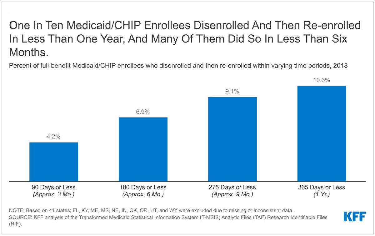 KFF's tweet photo. Pre-pandemic, 10% of enrollees had a gap in #Medicaid coverage of less than 1 year. 

Enrollment "churn" went away during #COVID19 because of continuous enrollment requirements tied to special Medicaid funding, but it will resume when the reqs end. https://t.co/h5QIrgr6ty https://t.co/xs9FSi3mvx