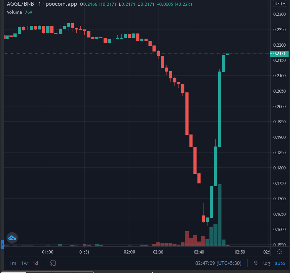 PreSaleAngel's tweet photo. @aggle_io 
Nice chart reversal boys
#BSCGem #BinanceSmartChain #cryptocurrency https://t.co/QVCx2DswtQ