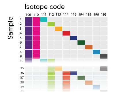 Standard_BioT's tweet photo. How can you achieve higher sample throughput for scaled-up experiments and improved data consistency for large studies? With #cellbarcoding.
Cell barcoding tags each sample with a unique identifier, enabling sample #multiplexing: https://t.co/cmqFMMC7vZ
#CyTOF #cytometry https://t.co/qgNsk23iat