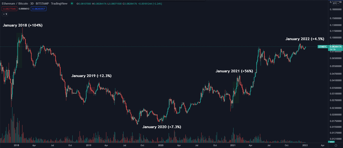 DaanCrypto's tweet photo. January has historically been a good month for $ETH's valuation vs $BTC. https://t.co/84RQHePjjQ