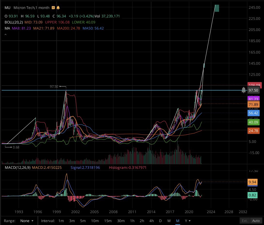 Johndicator's tweet photo. $MU $245 by 2025 📍 #smoothbrain https://t.co/hay9hB1umz