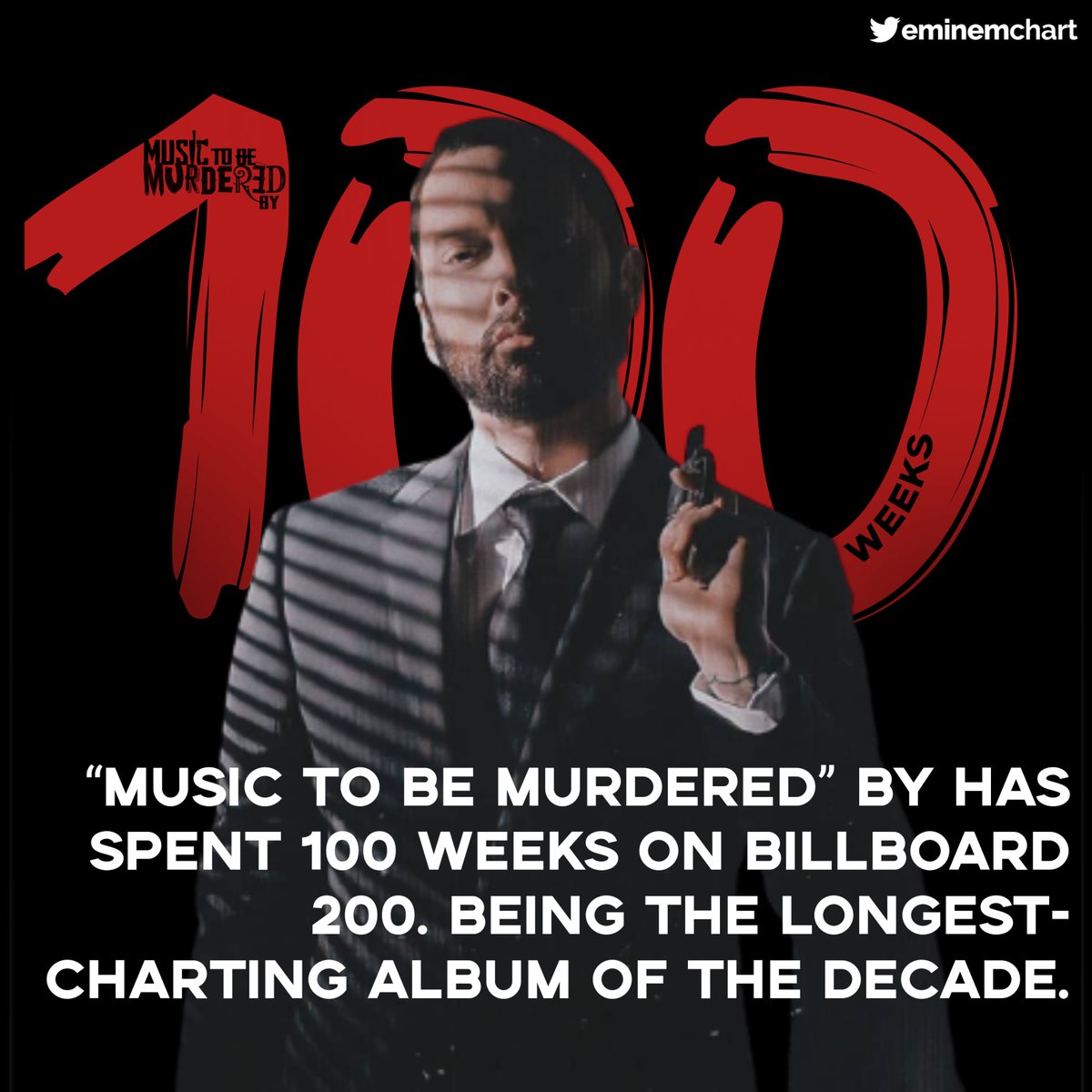 eminemchart's tweet photo. .@Eminem's “Music To Be Murdered By” has now spent 100 weeks on Billboard 200. Being the longest-charting album of the decade. https://t.co/KkN1FsWnCm