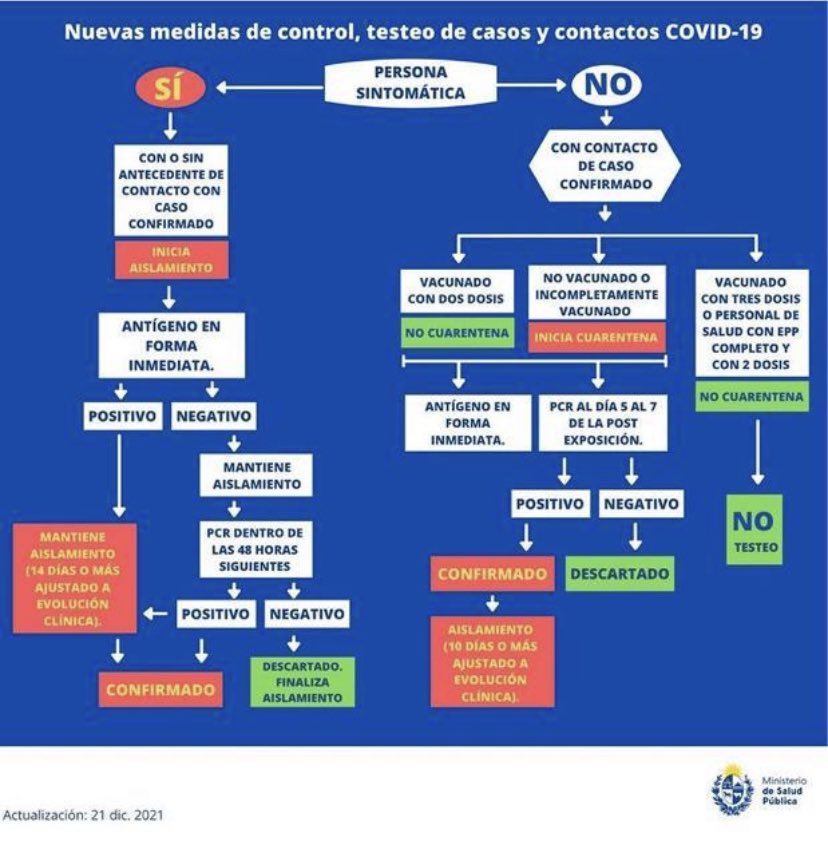 laura_llambi's tweet photo. Aviso a la comunidad 👩🏻‍⚕️🦠:
Este algoritmo NO aplica a Convivientes de casos positivos. 
Lo q SI aplica desde el vamos es: ante síntomas o contactos, consulte a su Prestador de Salud. Las excepciones a este esquema están en un documento completo, que manejamos los Equipos de Salud https://t.co/1ynMScYQi0