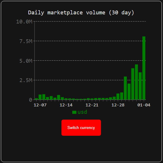 Mike_Crypto's tweet photo. The @Treasure_NFT NFT marketplace has flipped the @AxieInfinity NFT marketplace and is the 2nd largest NFT marketplace in the world over the past 24 hours with over $8mm dollars today so far. $MAGIC https://t.co/sHjYHkMLdL / https://t.co/cC1JLo07FL https://t.co/9W3n1Ad87E