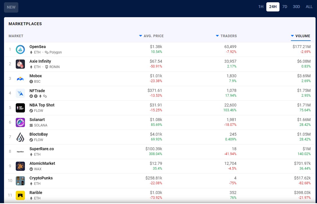 The <a href="/Treasure_NFT/">TreasureDAO</a> NFT marketplace has flipped the <a href="/AxieInfinity/">Axie Infinity</a> NFT marketplace and is the 2nd largest NFT marketplace in the world over the past 24 hours with over $8mm dollars today so far. $MAGIC …e-marketplace-analytics.herokuapp.com/analytics / dappradar.com/nft/marketplac…