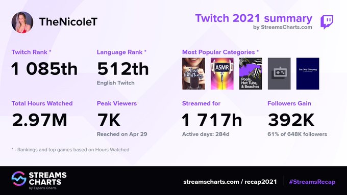 WHERED THAT 7K GO!? Let&rsquo;s avg that this year;) #streamsrecap https://t.co/qDsYAB8nAB<a href="/tag/streamsrecap"class="tags"><span>#streamsrecap</span></a>