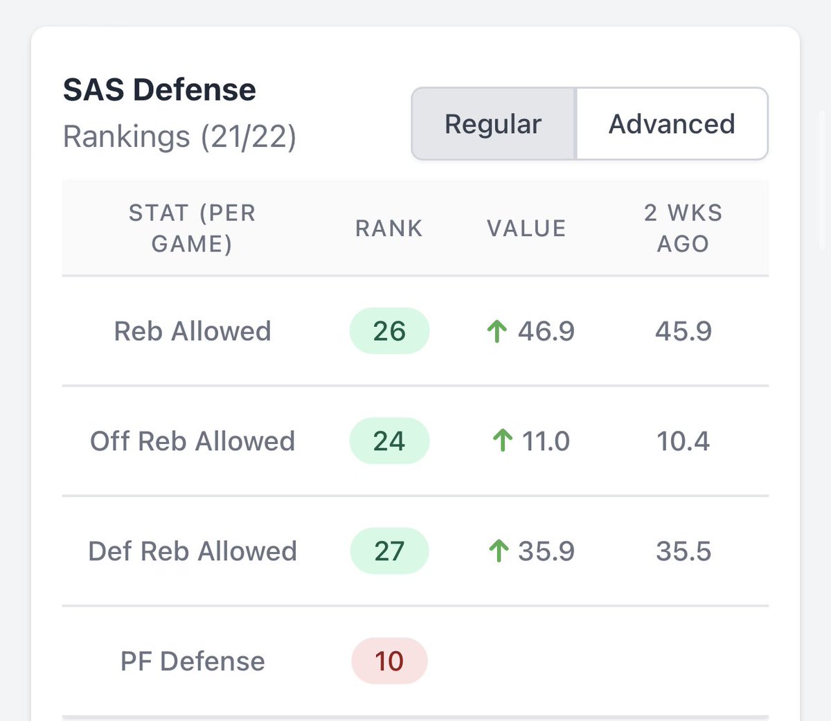 Pascal Siakam o8.5 rebs

-Exceeded this line in two straight games 
-Spurs are bottom in rebs allowed 

#breaktheboox #gamblingtwitter