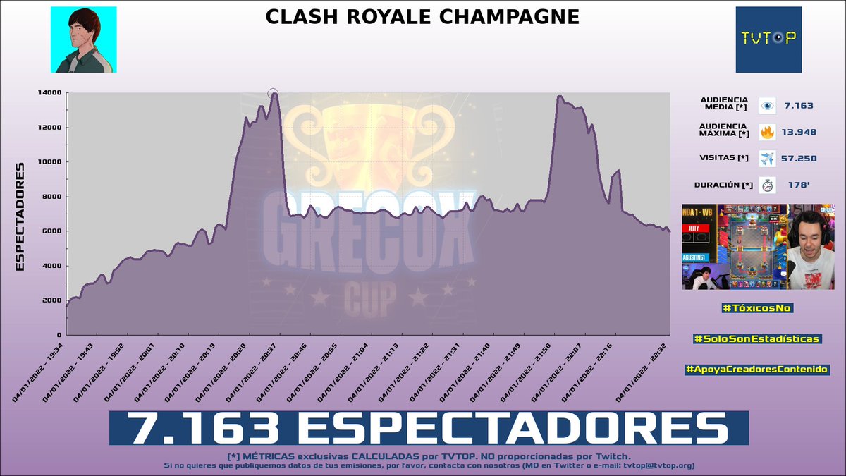 tvtop_es's tweet photo. ¡#andercortes HA EMITIDO en #Twitch! Nuestros datos 🧐 :

▶️ ESPECTADORES 👁️ : 7.163
▶️ MINUTO DE ORO 🔥 : 13.948 [20:35h]
▶️ VISITAS ✈️ : 57.250

#GrecoxCup #ClashRoyale #ander https://t.co/lT9CeMBX2D