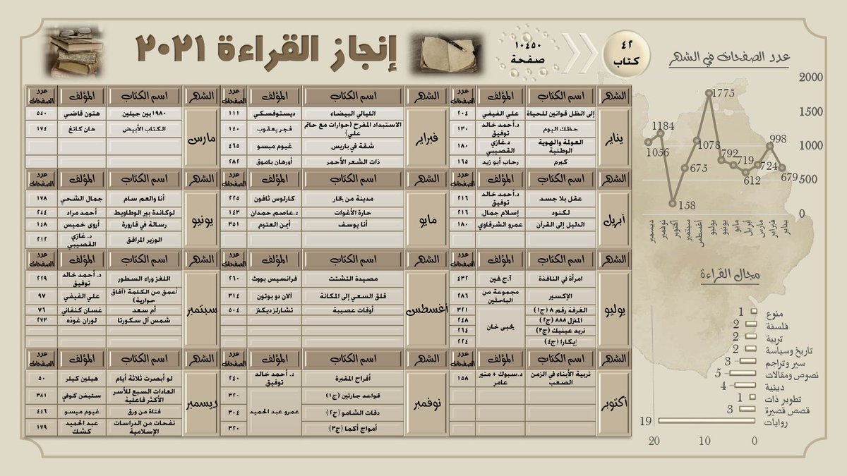 إنجازي للقراءة عام ٢٠٢١م، كان عاما صعبا جدا،لازمتني فيه حالة فتور القراءة لعدة ظروف، فكانت المحصلة قليلة نوعا ما، والحمدلله على كل حال. @PenKnight5 @word_club @RFriends_ @matha_tagra @Inkitab @ketab_a @books_sm @Khair_jalees @Bookccino @MathaTagra_