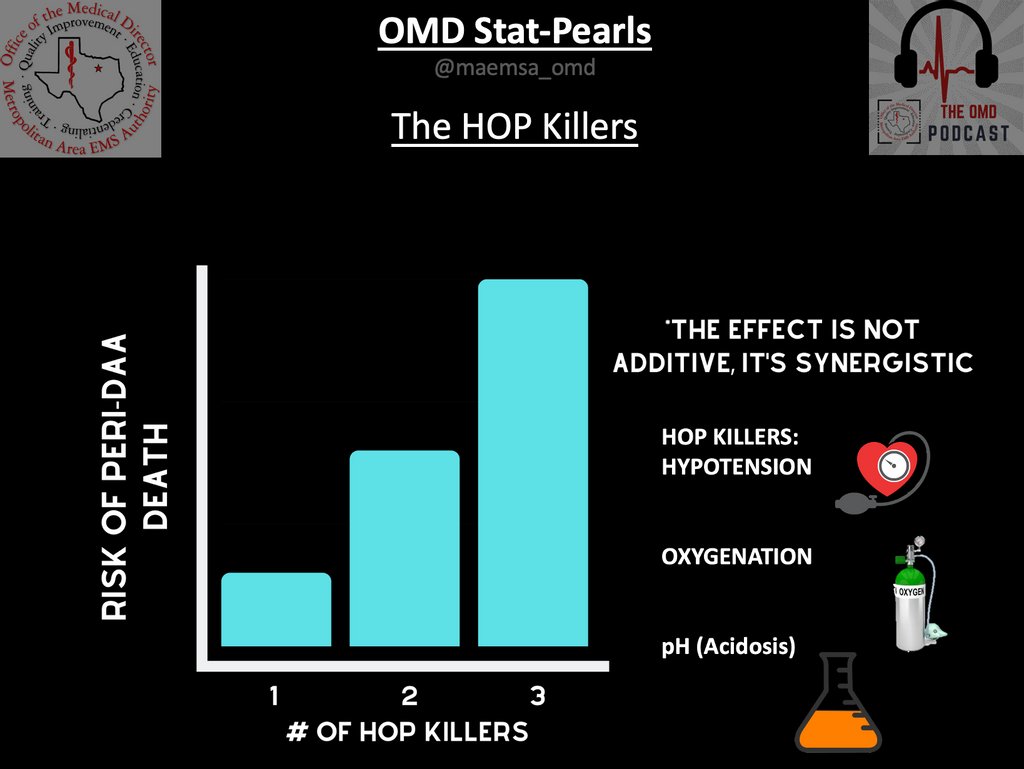 FortWorthOMD's tweet photo. Always keep your eye out for the things that kill intubated patients! Watch out for the HOP Killers pre-intubation as they MULTIPLY the risk of arrest and death post-intubation. The HOP killers are:⁠
-Hypotension⁠
-Oxygen (Hypoxia)⁠
-pH (Acidosis)⁠ https://t.co/l2WTdy84Xf