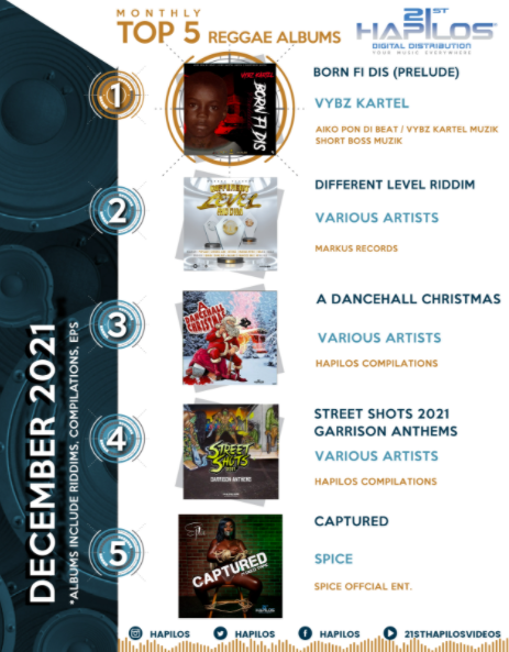 Hapilos's tweet photo. Check out December’s Top 5 Reggae Albums! 🔥🔥🔥
Listen stream and share all of these albums on your favorite music platforms! Distributed by Hapilos!
#top5 #reggaealbums #reggae #reggaemusic #jamaica #hapilos #hapilosdistribution https://t.co/B2OQyZbqI9