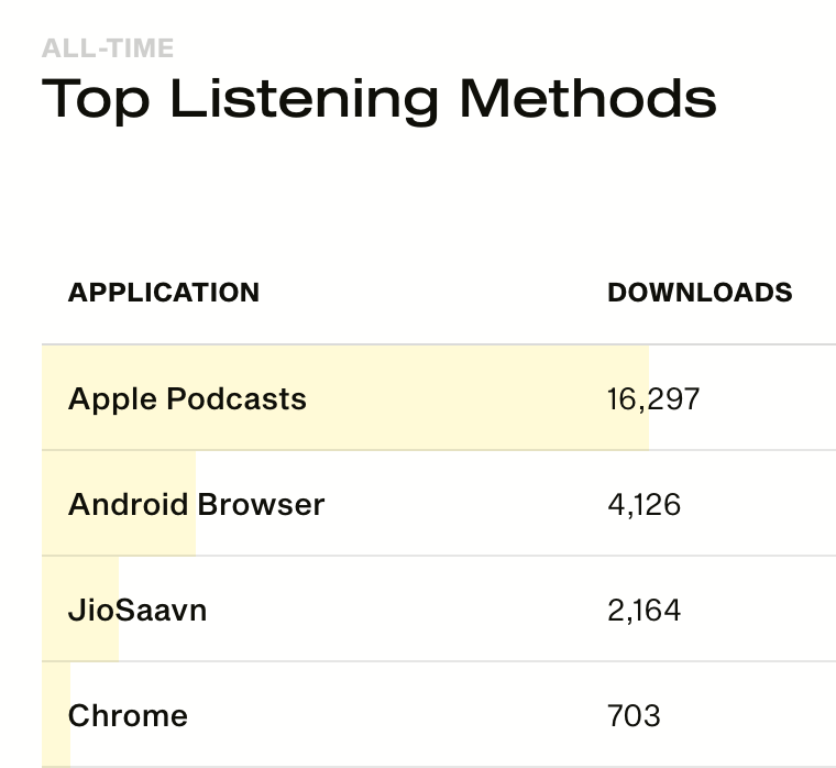 WWSheDoNext's tweet image. Did you know our show is heard all over the world? Thanks to our listener-sponsors, we are able to track our downloads through our hosting website Simplecast.com. For more info on Simplecast &amp;amp; to become a sponsor, click here: patreon.com/whatwillshedon…