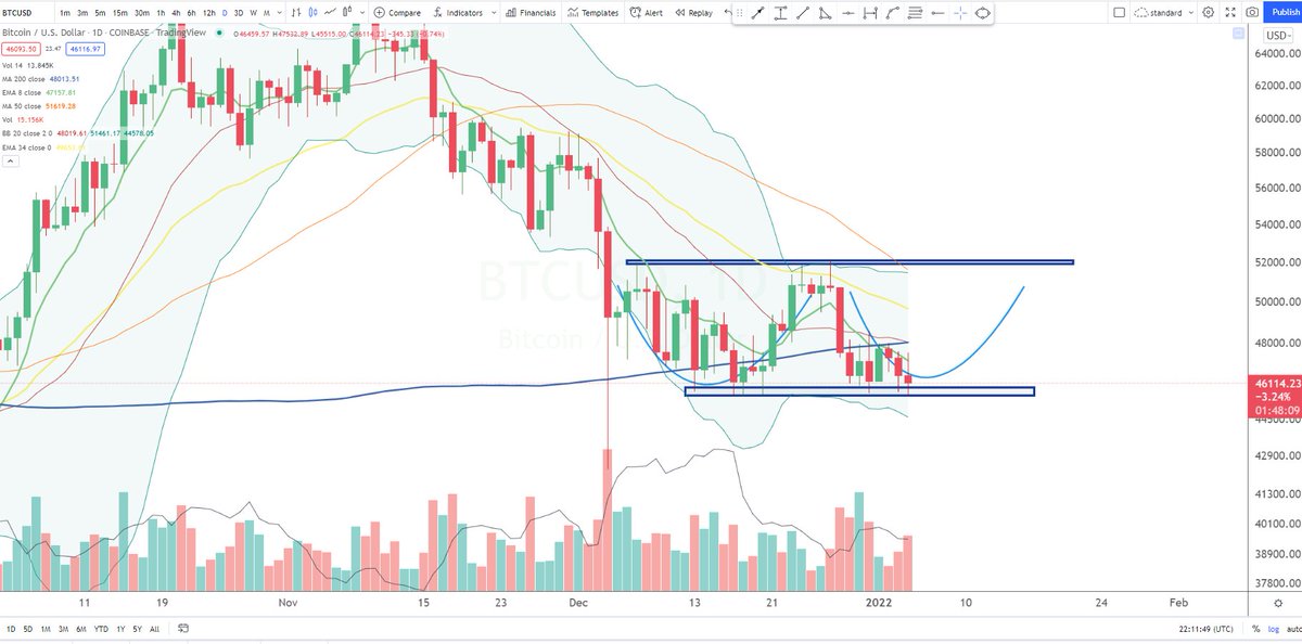 BigCheds's tweet photo. One potential short term bull thesis for $BTC #Bitcoin 

"Eve and Eve" double bottom with peak at 52k(trigger) and trough at 46k(invalidation) https://t.co/F4cGiP2Zhx