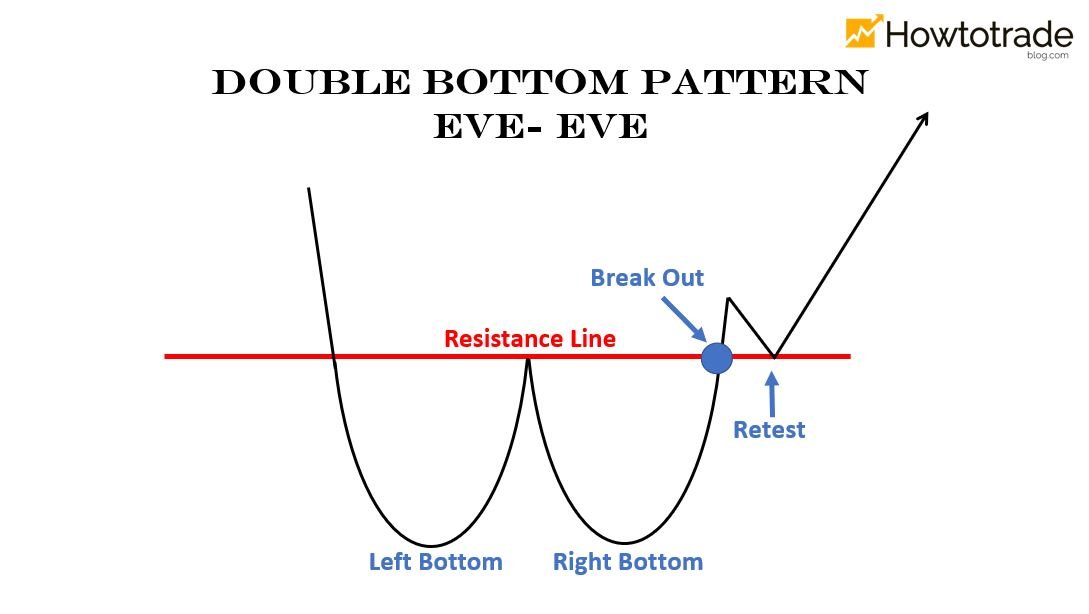 BigCheds's tweet photo. One potential short term bull thesis for $BTC #Bitcoin 

"Eve and Eve" double bottom with peak at 52k(trigger) and trough at 46k(invalidation) https://t.co/F4cGiP2Zhx