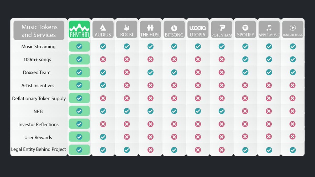 ItsWesSmithYo's tweet photo. For anyone looking for a run down of #web3 #crypto #blockchain music projects.  I’ve used @AudiusProject and bumbled around with a few others that aren’t quite at their level.  No idea of validity but the chart is a good start to #DYOR https://t.co/zUOBmiPbDn