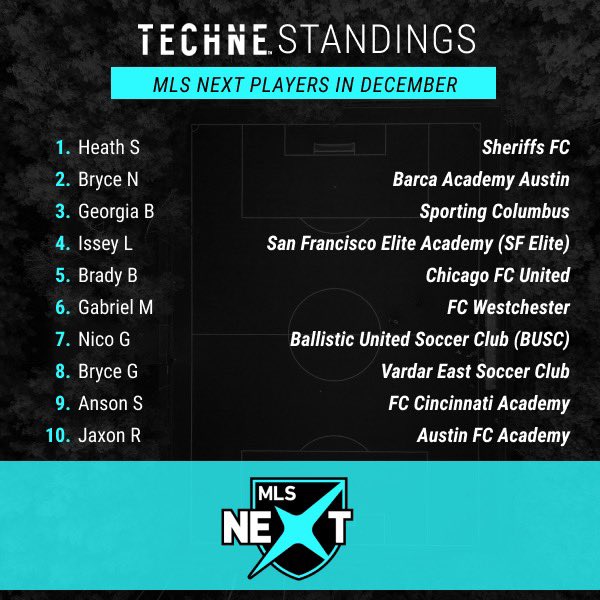 technefutbol's tweet image. December Top 10 Leaders from @MLSNEXT! 👊