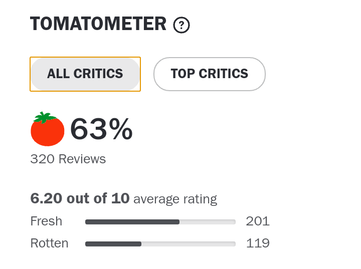 StefiGbroadway's tweet photo. After the latest updates, the #HouseOfGucci has reached the 63/66% on the Rotten Tomatoes. 👍

Jan. 4, 2022:
⬆️63% = All critics (prev. 62%)
⬆️66% = Top critics (prev. 65%)

#HouseOfGucciMovie #LadyGaga #ButImFair
@HouseOfGucciMov @ladygaga https://t.co/WSLCxoRqIY