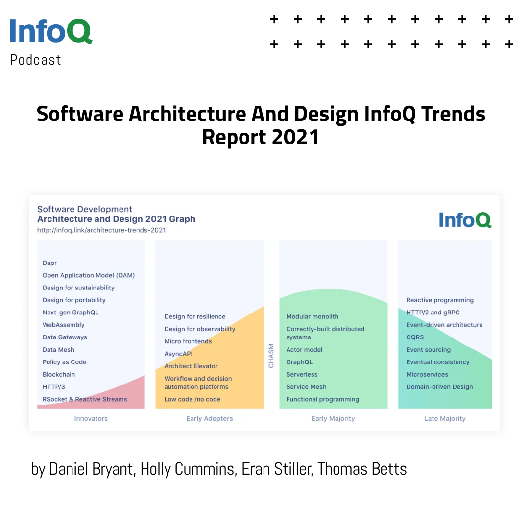 What were the Software Architecture trends in 2021? Find out how #InfoQ saw the #SoftwareArchitecture topic evolving last year, with a focus on what architects are designing for today bit.ly/3mUd1wj @ThomasBetts @eranstiller @danielbryantuk @holly_cummins #Podcast
