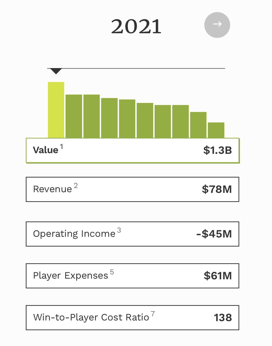 JakeNast's tweet photo. @BizNasty2point0 https://t.co/vd8DOe6Egw Biz think you’re close in saying 63 has added $100M. Forbes Franchise value ⬆️ $1B since 2012 w/ team &amp; brand factors (ex-stadium &amp; loc’n) as >50% of that growth. To say Marchand driving 10% of that uptick with last 10yrs of play? I’d buy it @ryanwhitney6 https://t.co/is5sbuDlrT