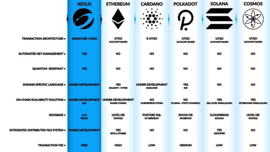 NXSCommunity's tweet photo. The future is created in #collaboration, but some tech is just a step ahead. #web3 #blockchain #decentralized #sovryn #eth #sol #Cardano #cosmos #PolkaDot https://t.co/vXvdwS3jxJ https://t.co/92pFNW8ngU